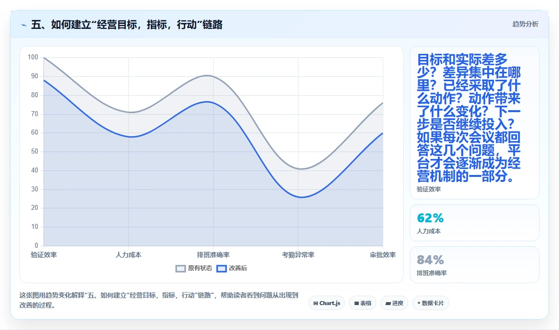 五、如何建立“经营目标，指标，行动”链路