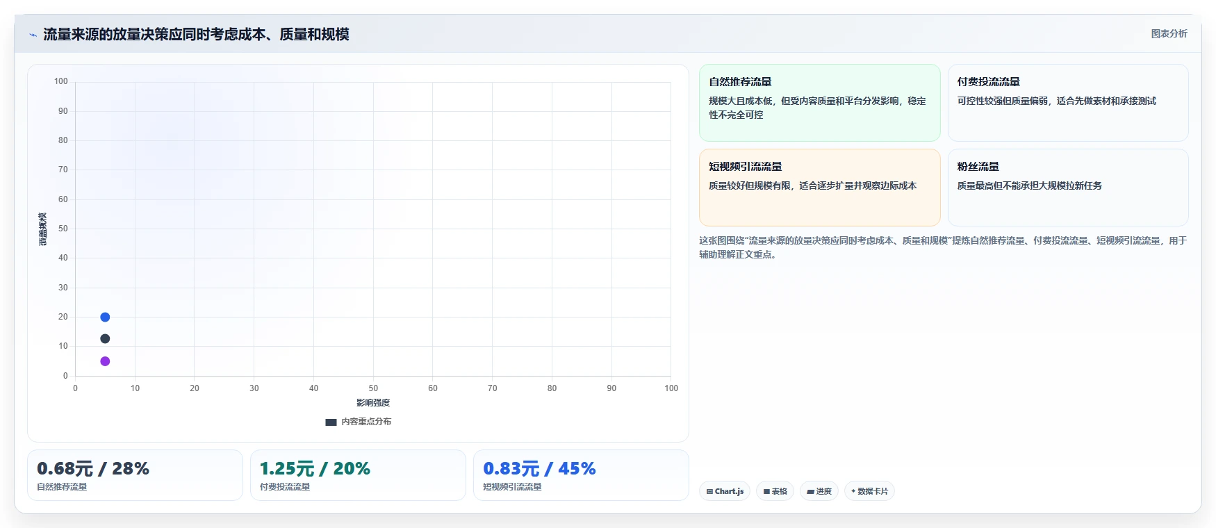 直播数据复盘：数据分析师成本视角：流量来源如何避免停留时长短