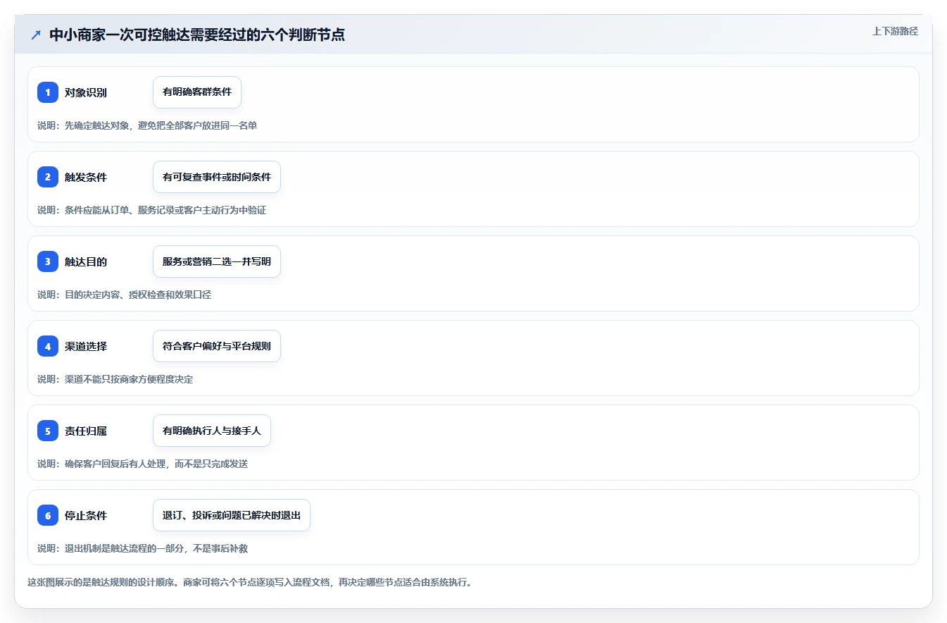 电商crm系统管理要点：私域触达的中小商家如何设计