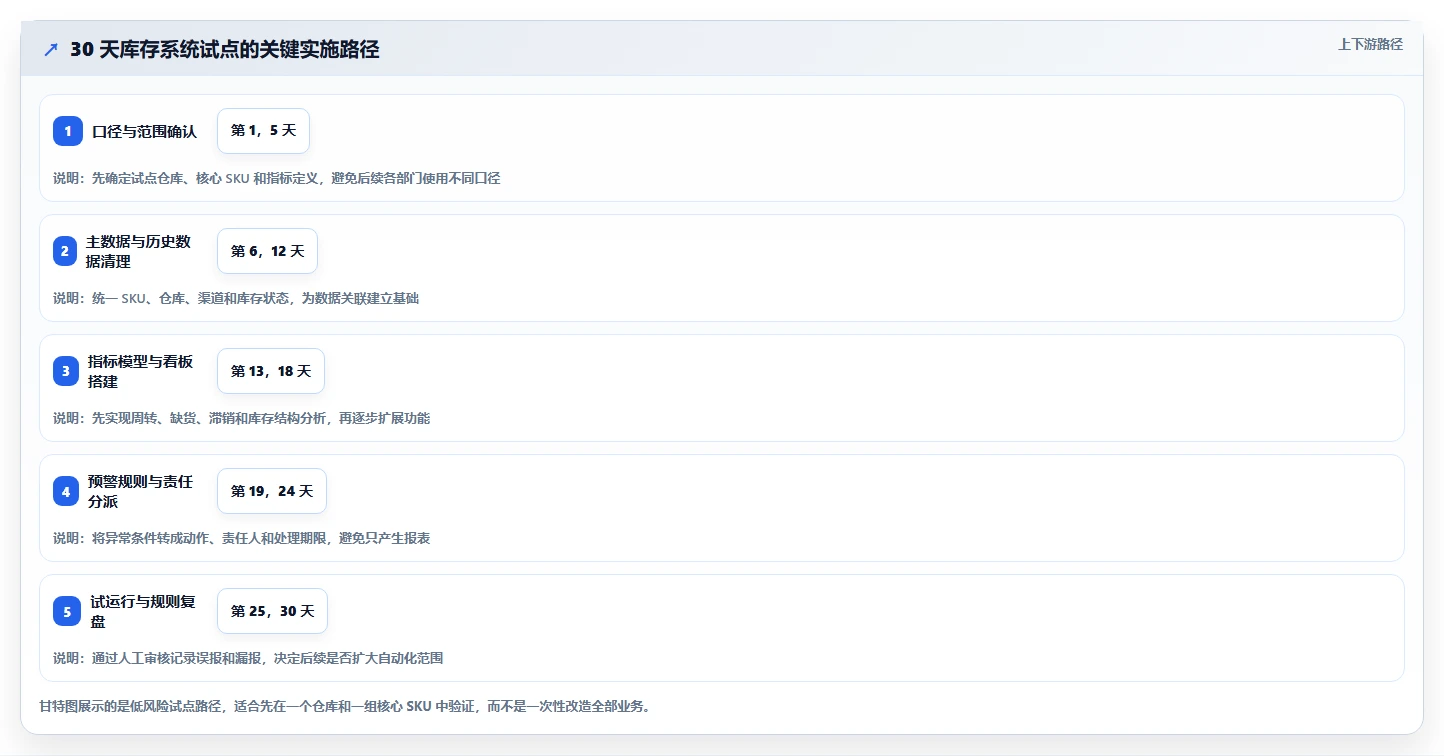电商库存怎么落地？从周转天数讲清系统搭建