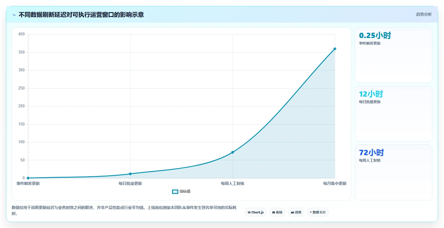 运营数据管理要点：用户分层的日常管理如何设计