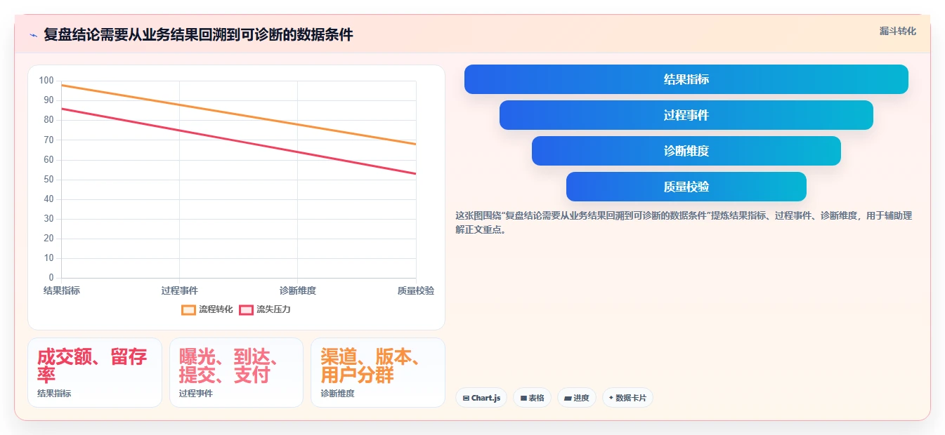 运营数据能力清单：数据复盘需要覆盖哪些数据采集事项