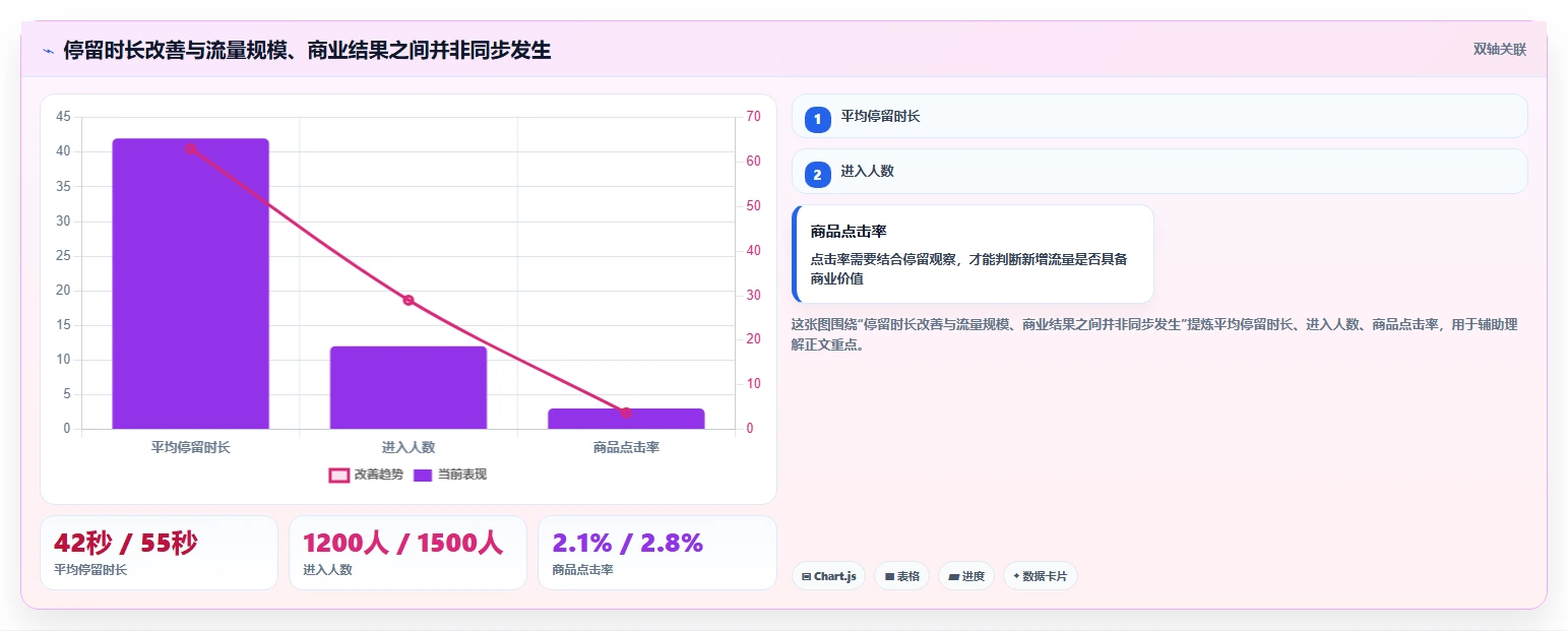 直播数据复盘：数据分析师一页讲清：停留时长与找到流量拐点的关系