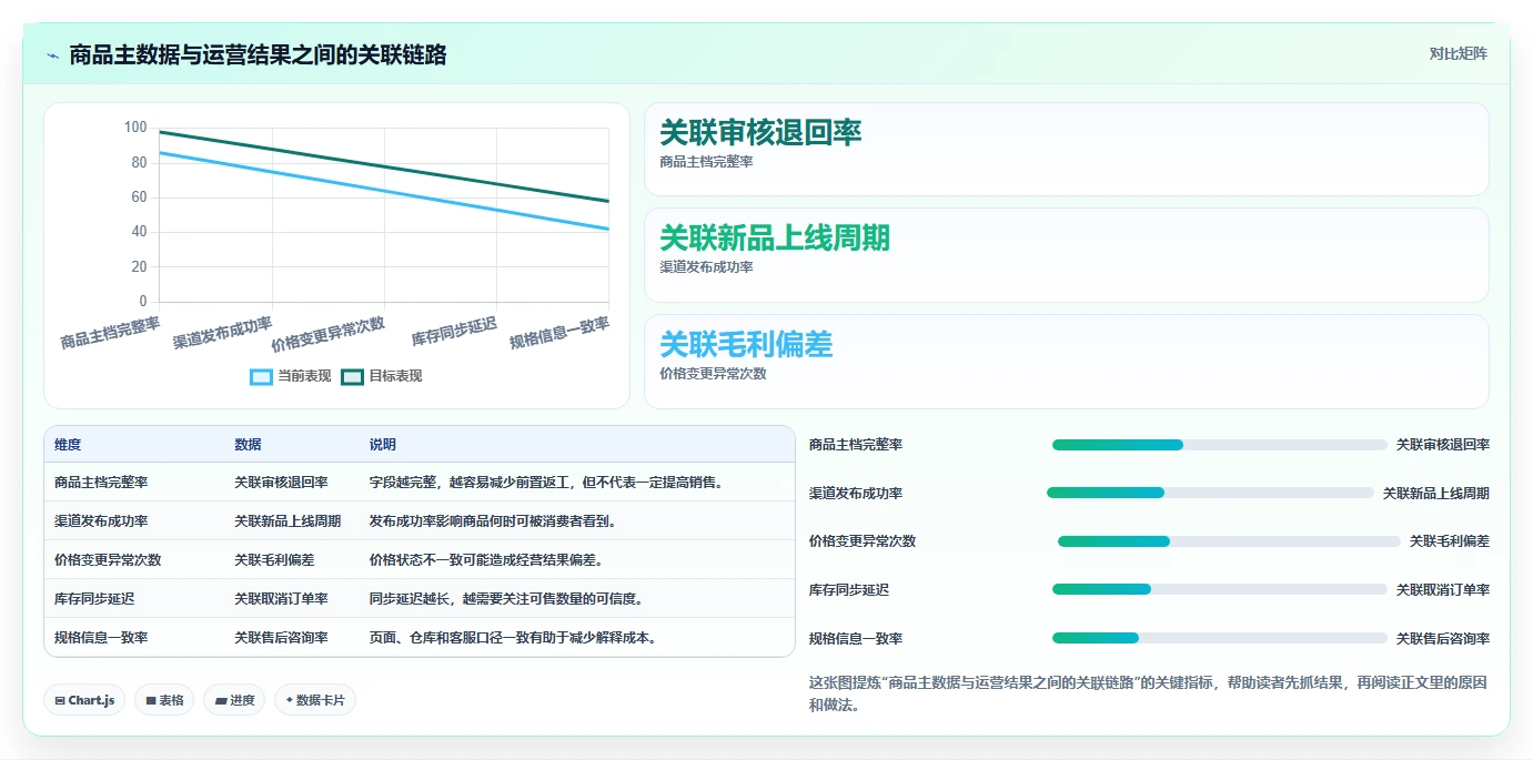 电商管理问题诊断：商品管理如何用自动化方案改进