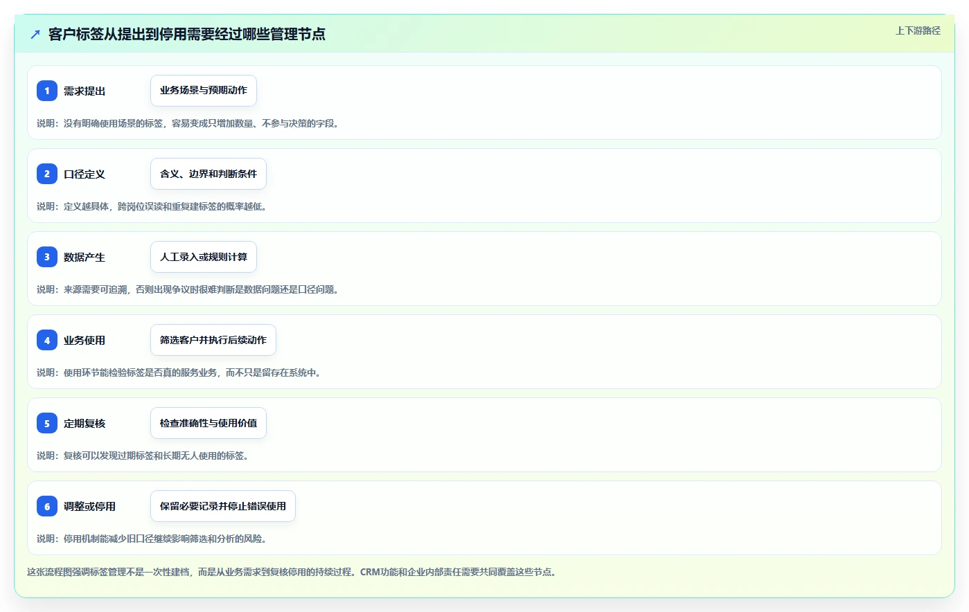 电商crm系统怎么选?客户标签相关的日常管理判断标准