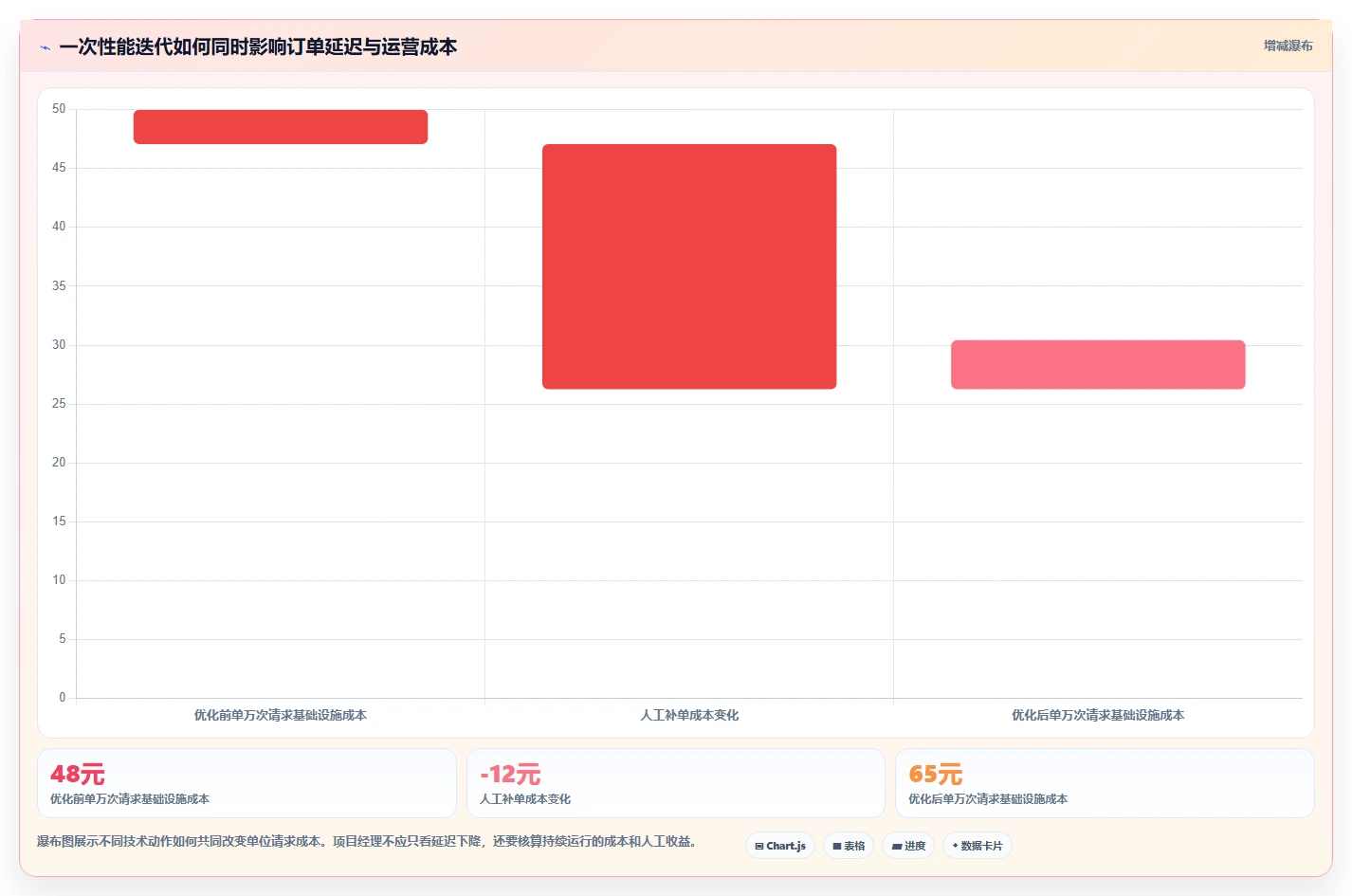 电商系统开发：项目经理核心指标：判断持续迭代是否正在缓解高峰期卡顿