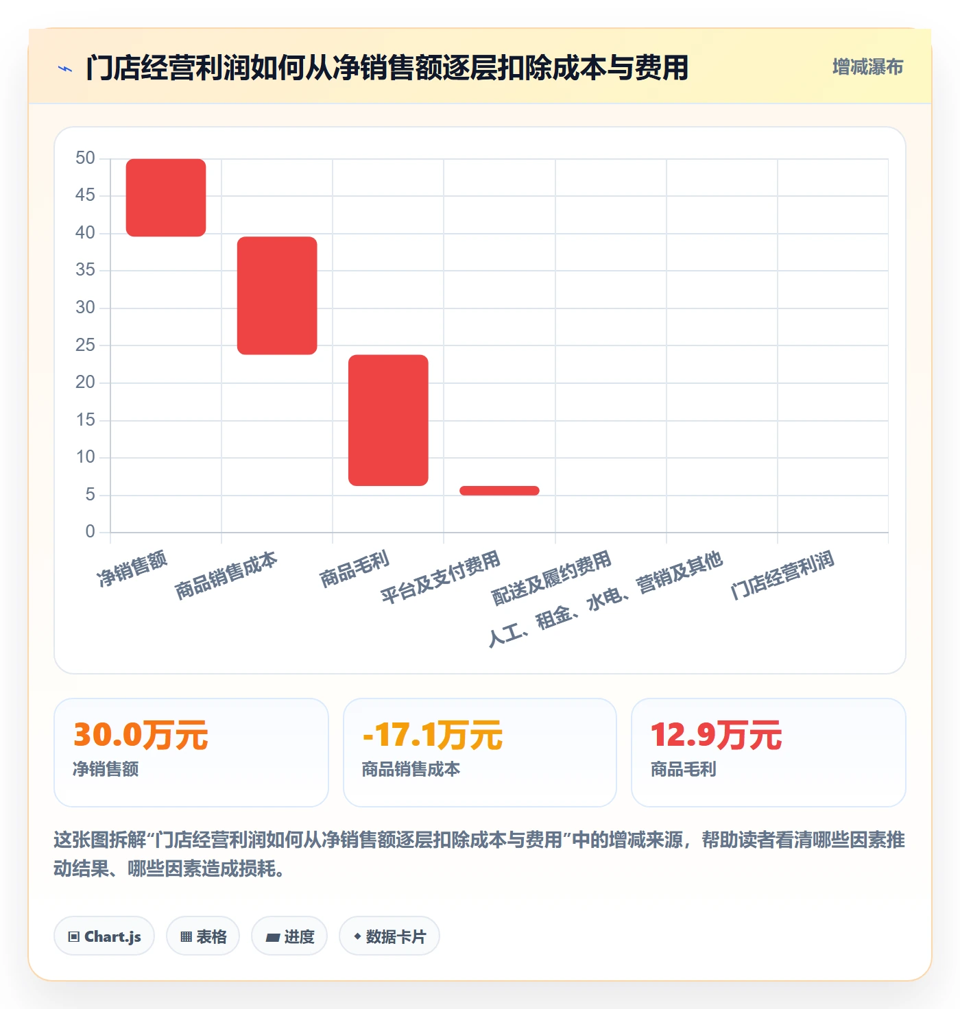 店铺运营管理数据方法：用利润核算支撑标准化管理判断