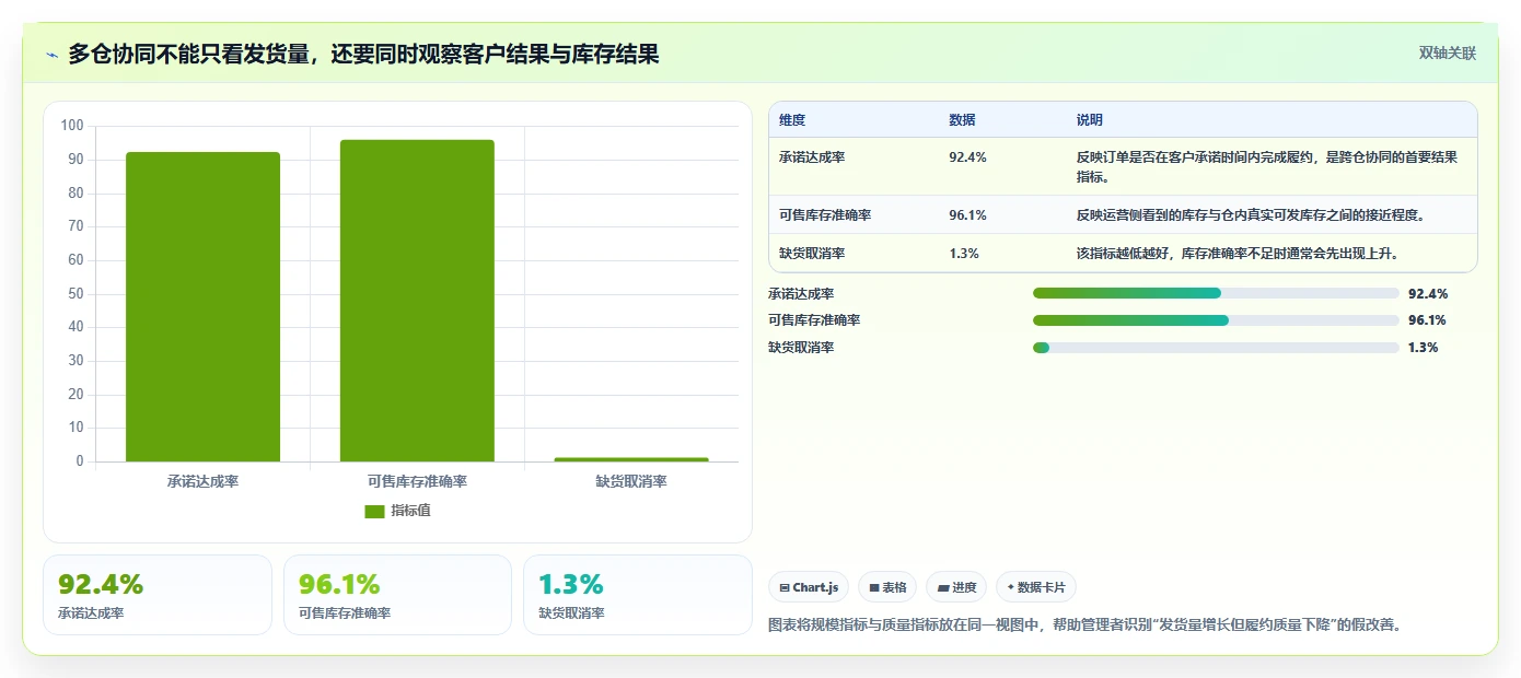 电商仓储管理：运营团队年度规划：日常收发怎样持续改善改善多仓协同