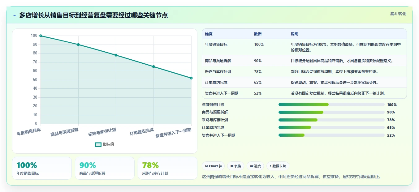 电商进销存：品牌商家年度规划：数据打通怎样持续改善支撑多店增长