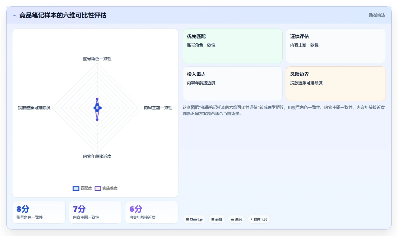 小红书数据分析：内容运营风险清单：竞品研究最需警惕的复盘口径混乱