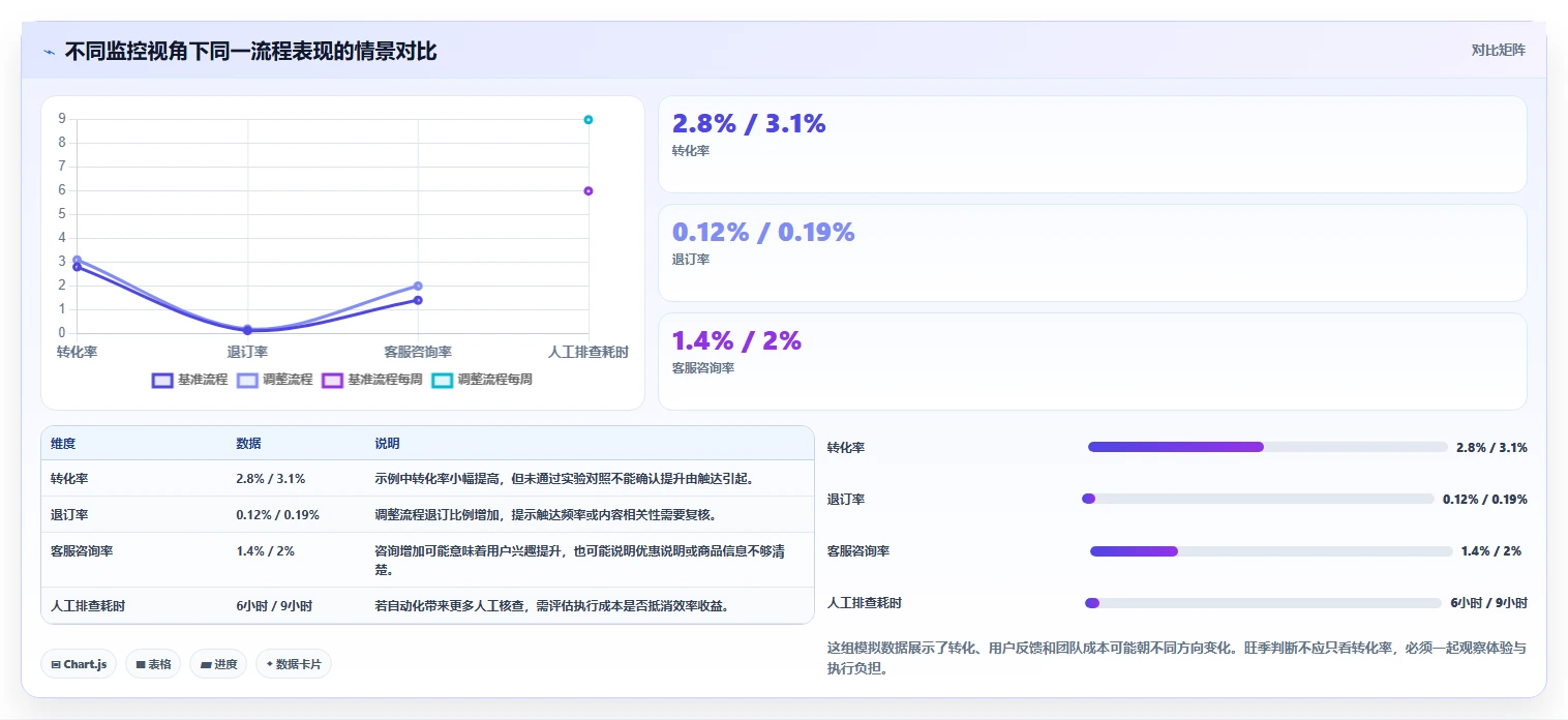 电商crm系统基础课:自动营销相关的旺季准备一次讲透