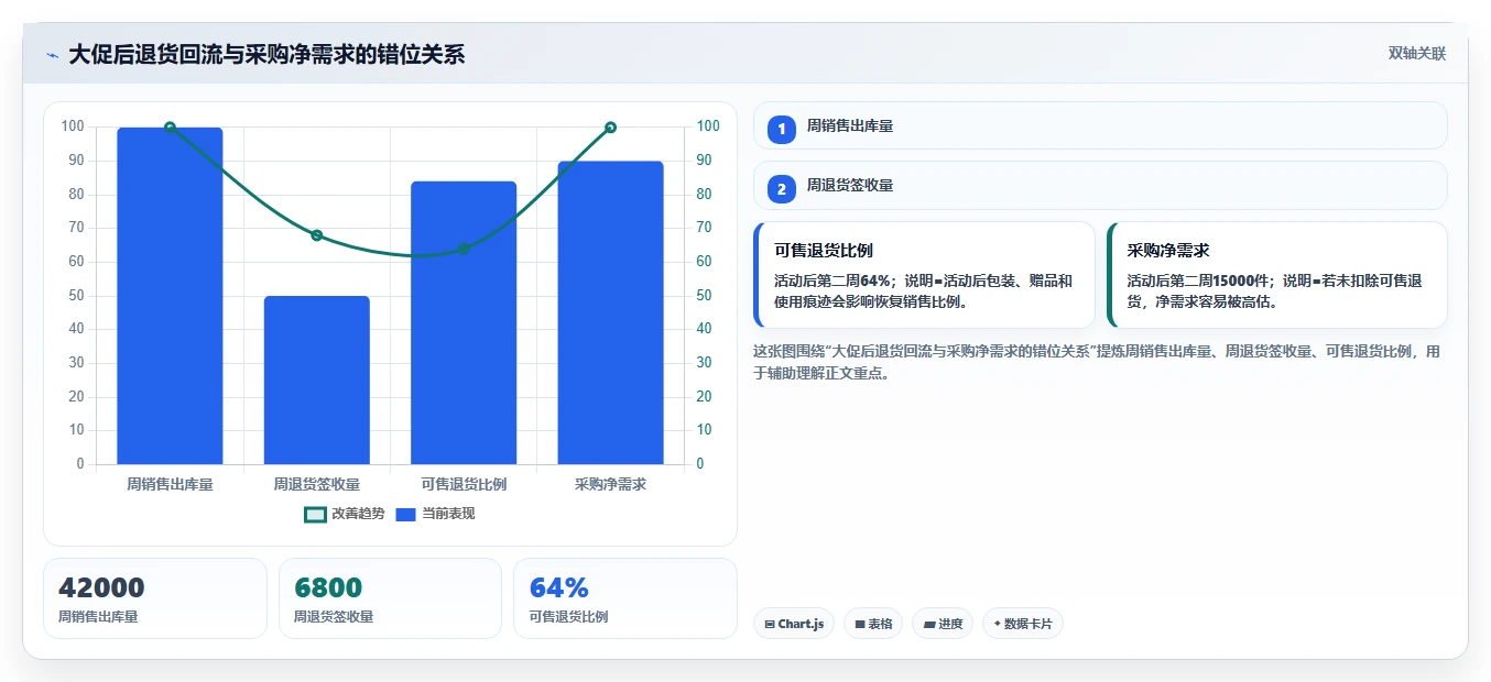 电商仓储管理：采购人员最佳实践：退货处理怎样稳步实现减少缺货损失