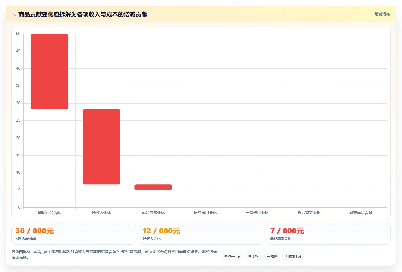 电商数据运营升级方案：用成本控制改善商品分析