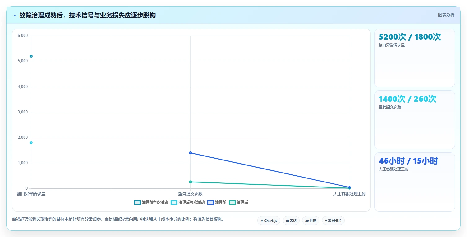 电商系统开发：运营负责人实战复盘：接口联调中高峰期卡顿的定位步骤