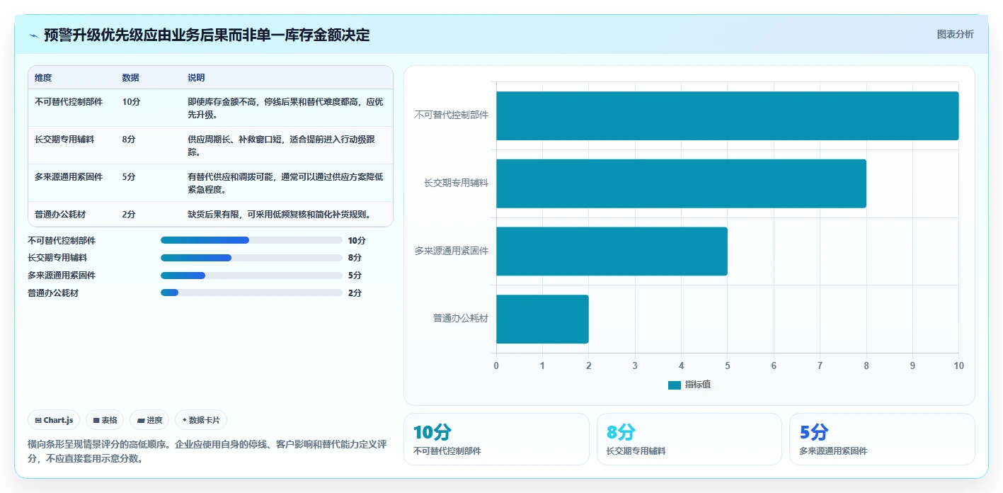 仓库安全库存管理实用方法：围绕分级预警建立日常管理