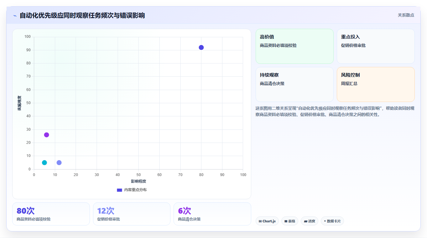 店铺运营包括哪些方面能力清单:自动化方案需要覆盖哪些商品运营事项