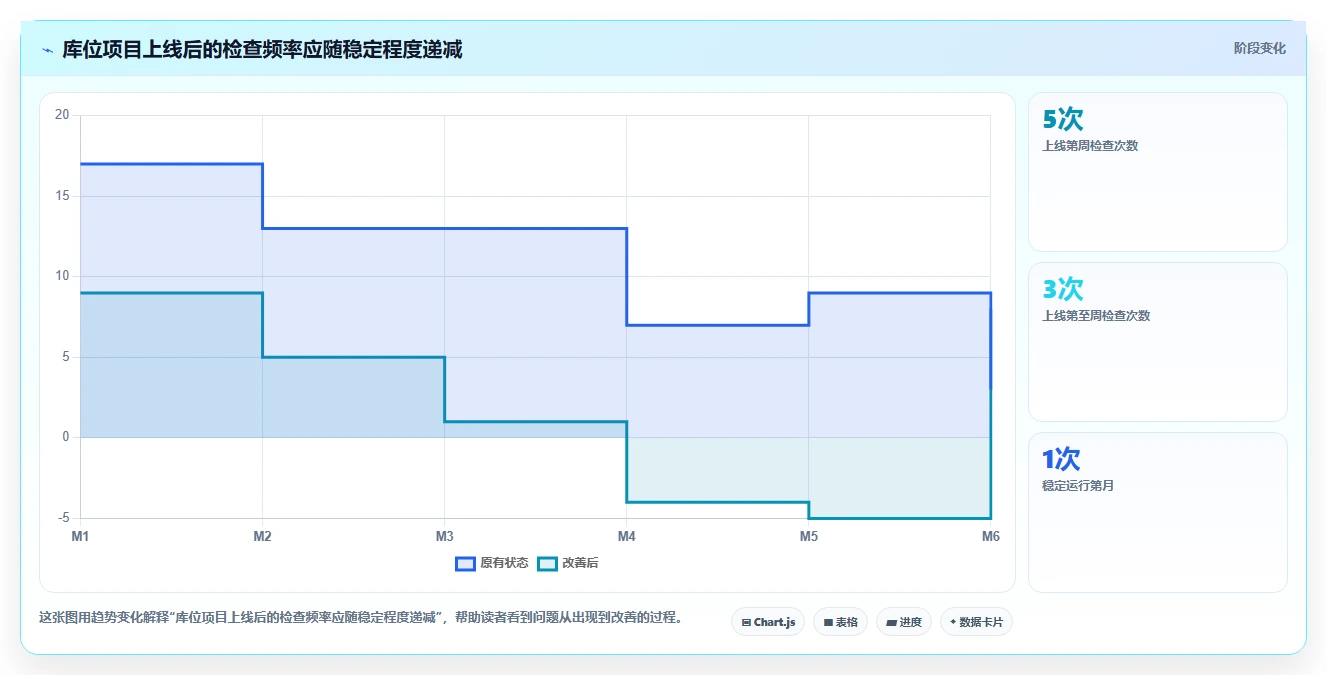 电商仓储管理：仓库主管避坑版方案：库位规划的目标、动作与检查点