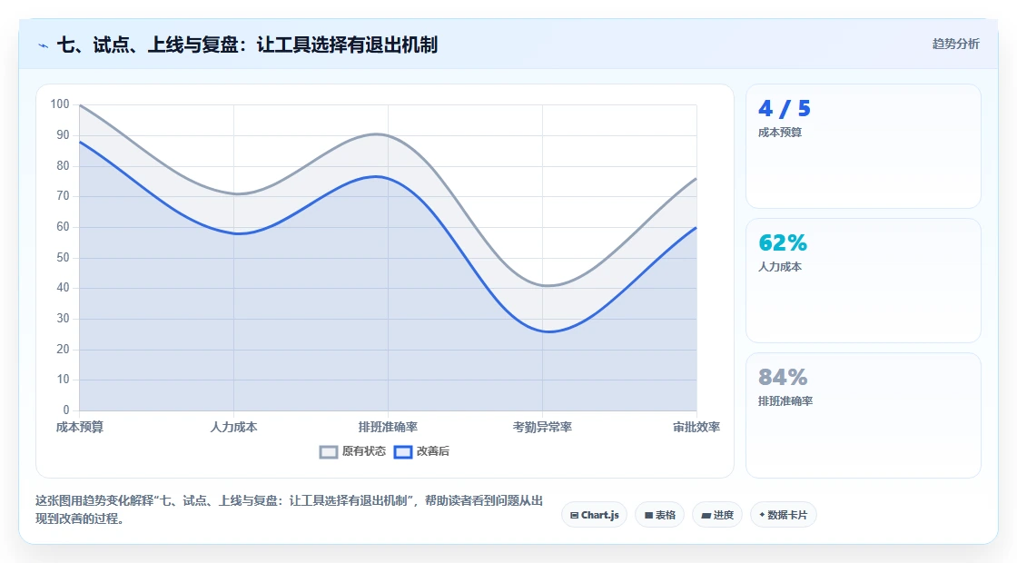 七、试点、上线与复盘：让工具选择有退出机制
