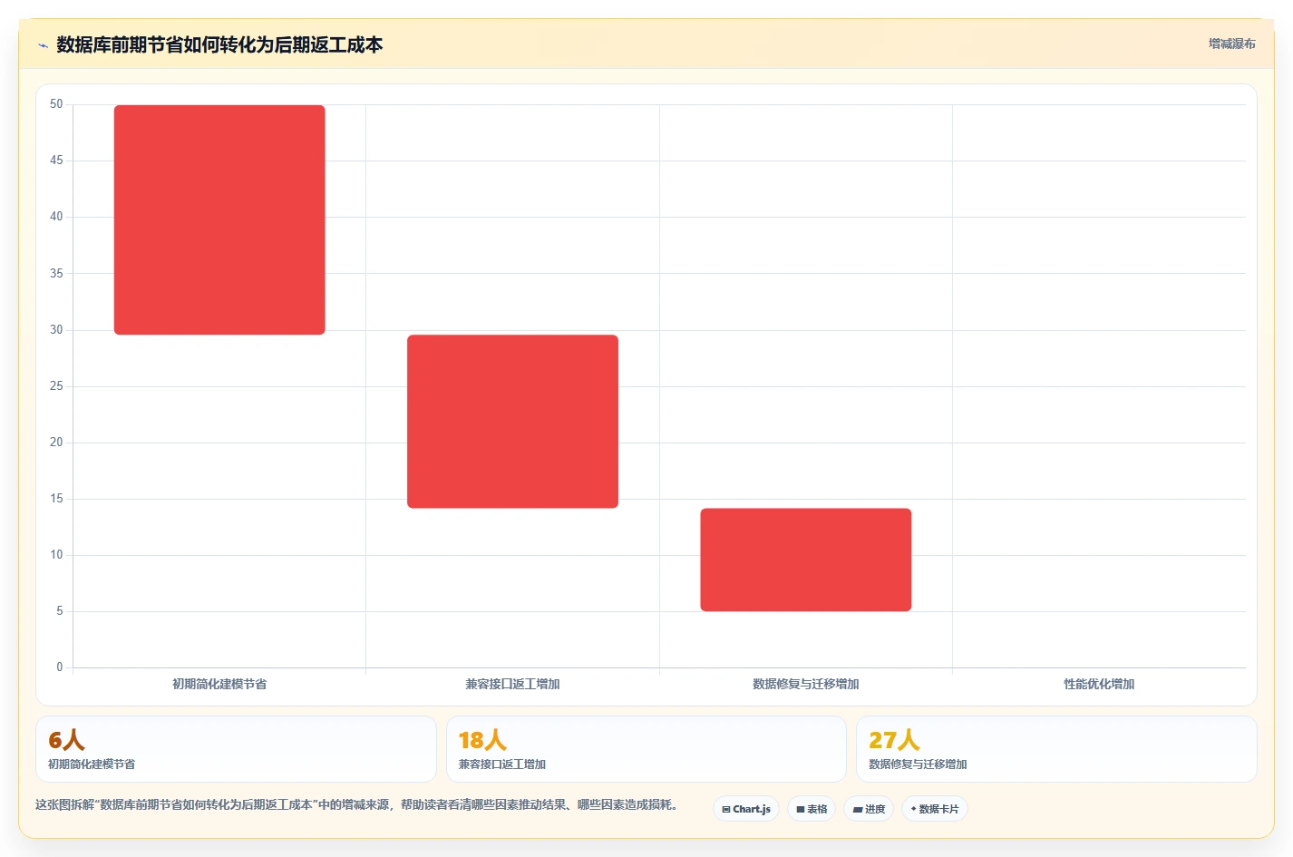 电商系统开发：产品经理成本视角：数据库设计如何避免预算失控