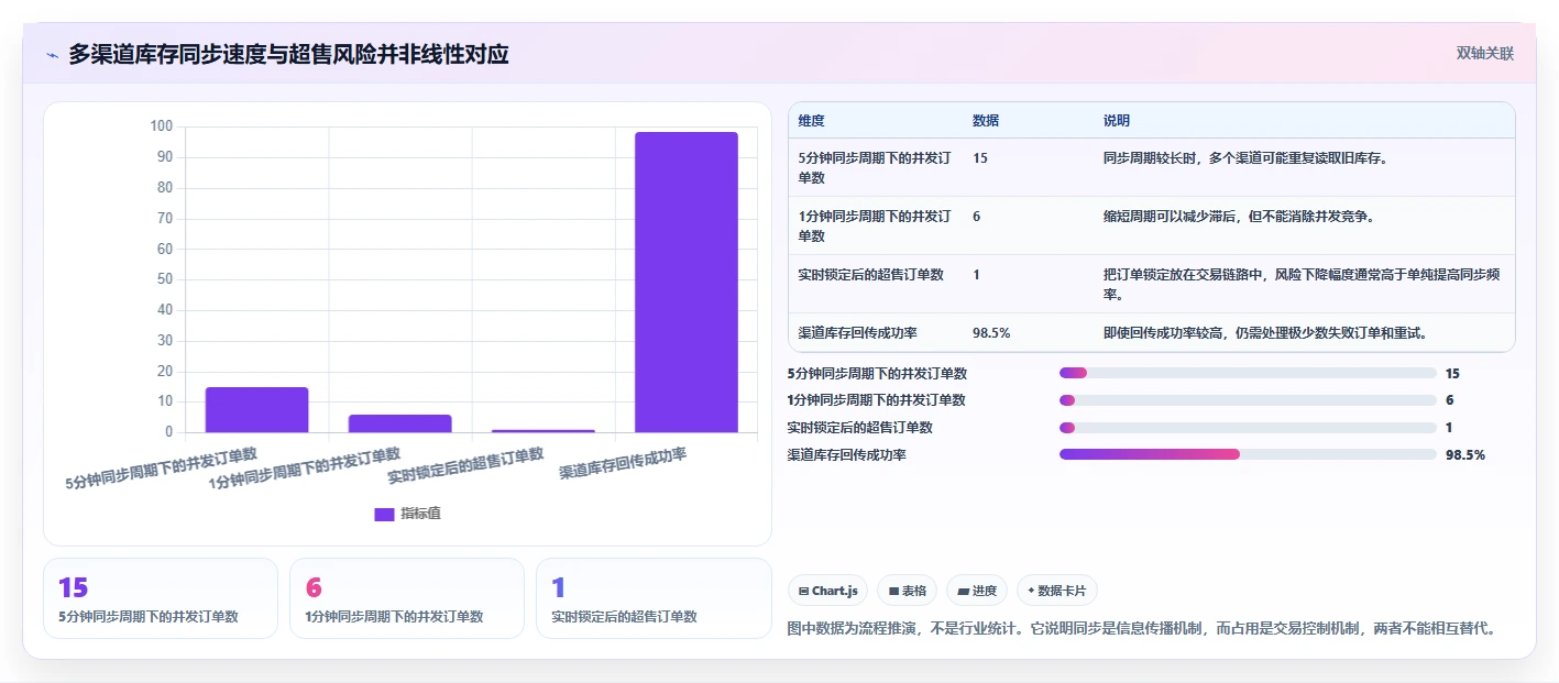 电商库存从0到1：渠道占用的核心功能与操作要点
