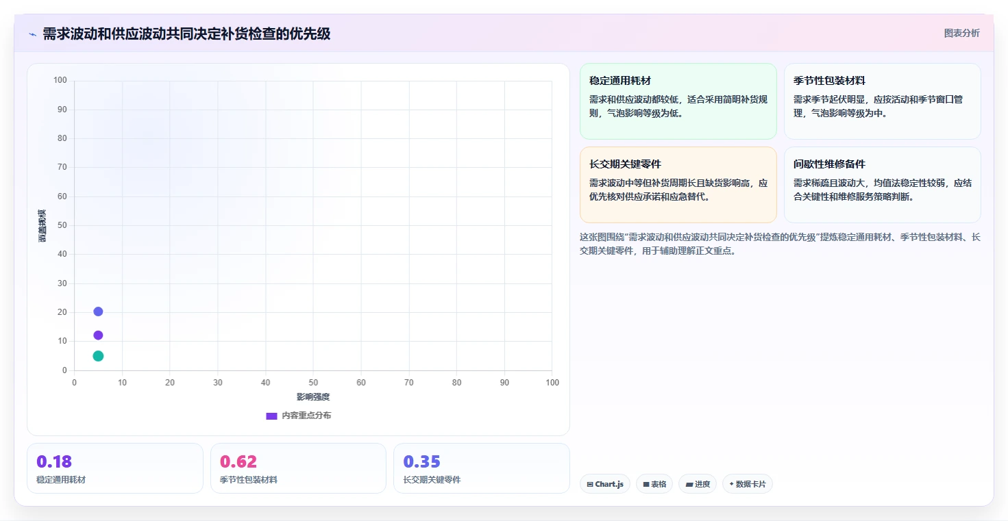 仓库安全库存管理检查方法：通过缺货风险评估流程设计质量