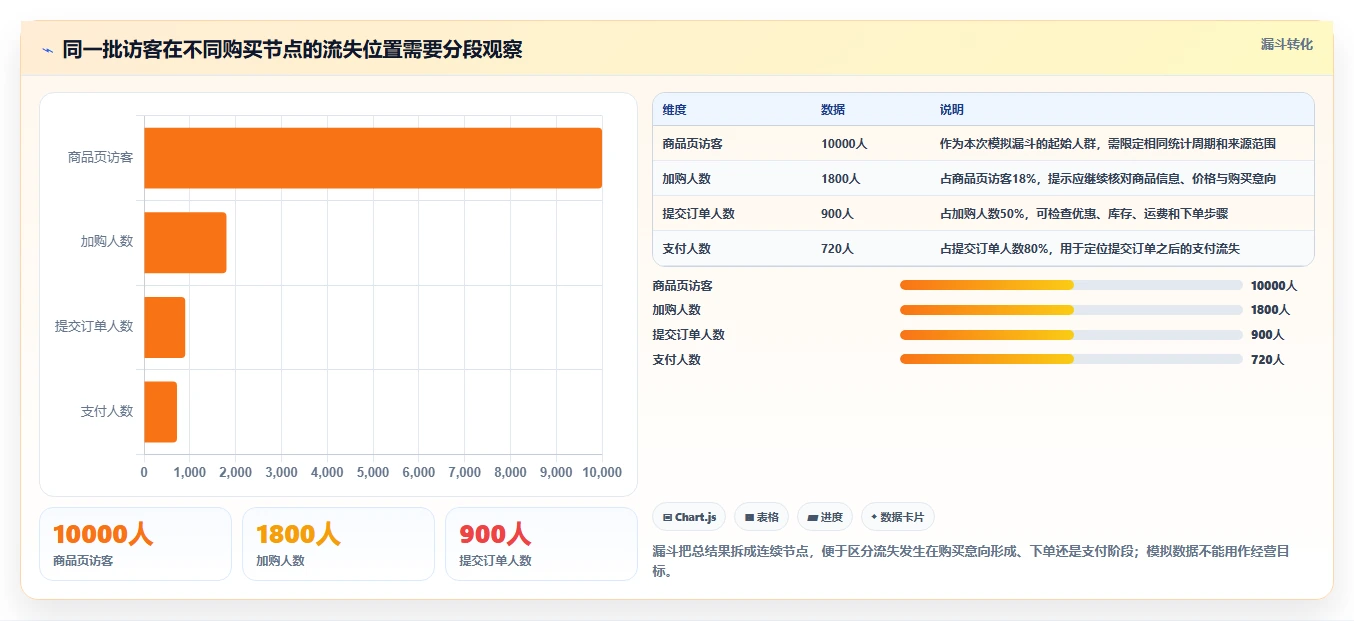 如何运营好一个店铺操作手册：转化优化对应的核心功能步骤