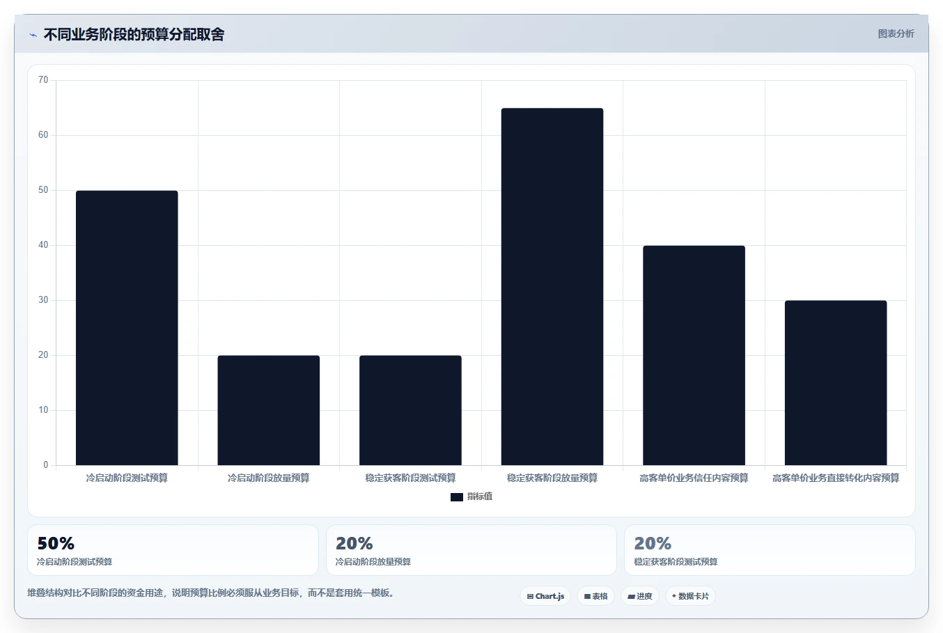 小红书数据分析：创业团队管理方法：把笔记表现转化为优化投放预算
