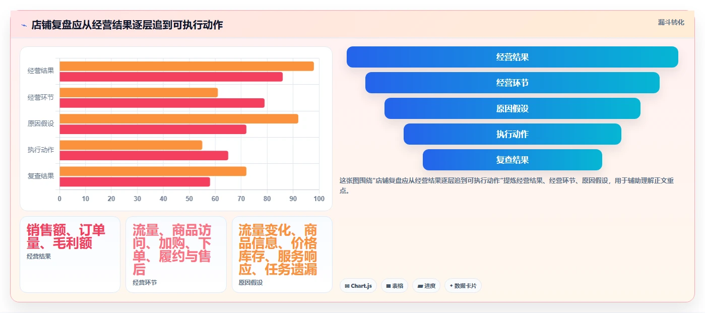 如何运营好一个店铺工作指南：用数据复盘解决团队执行问题