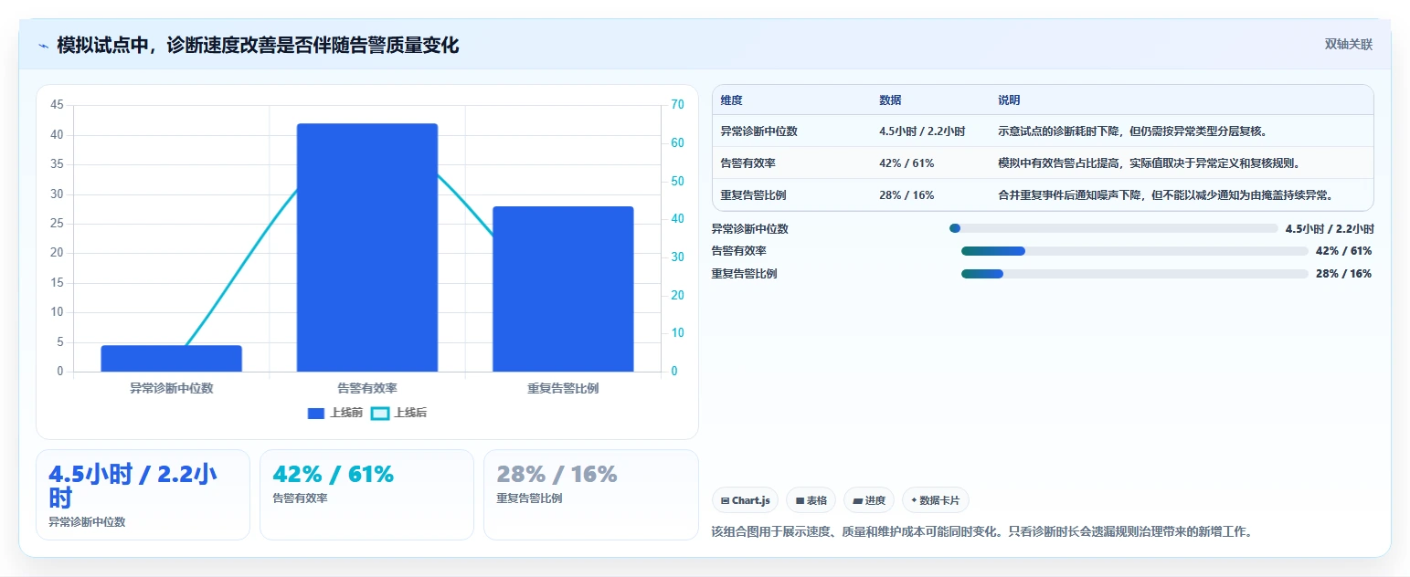 运营数据升级方案：用效率提升改善异常诊断