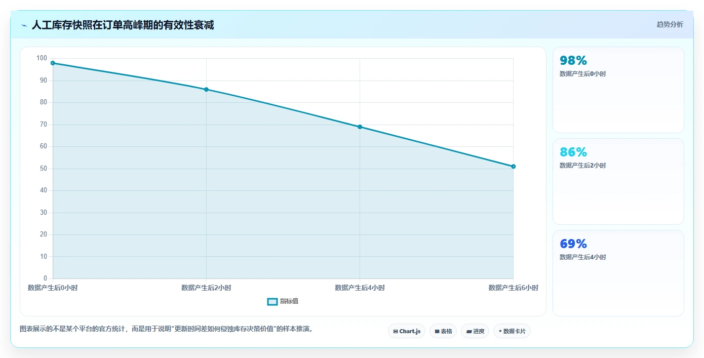 电商库存应用思路：围绕渠道占用拆解系统搭建