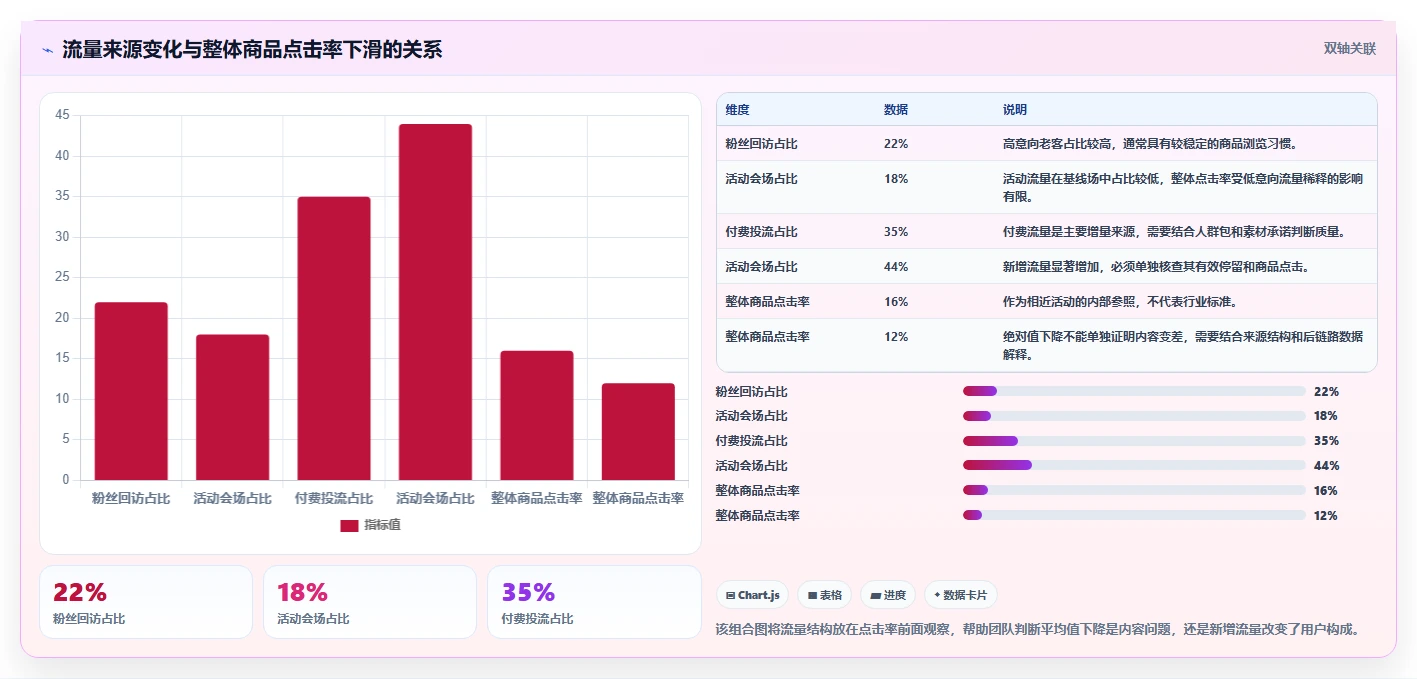 直播数据复盘：品牌商家流程优化：大促直播怎样减少点击率低