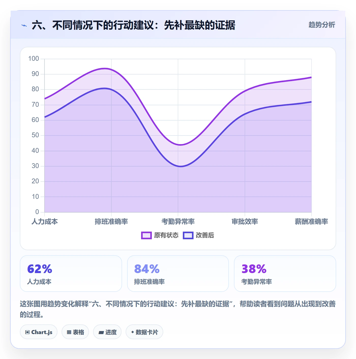 六、不同情况下的行动建议：先补最缺的证据