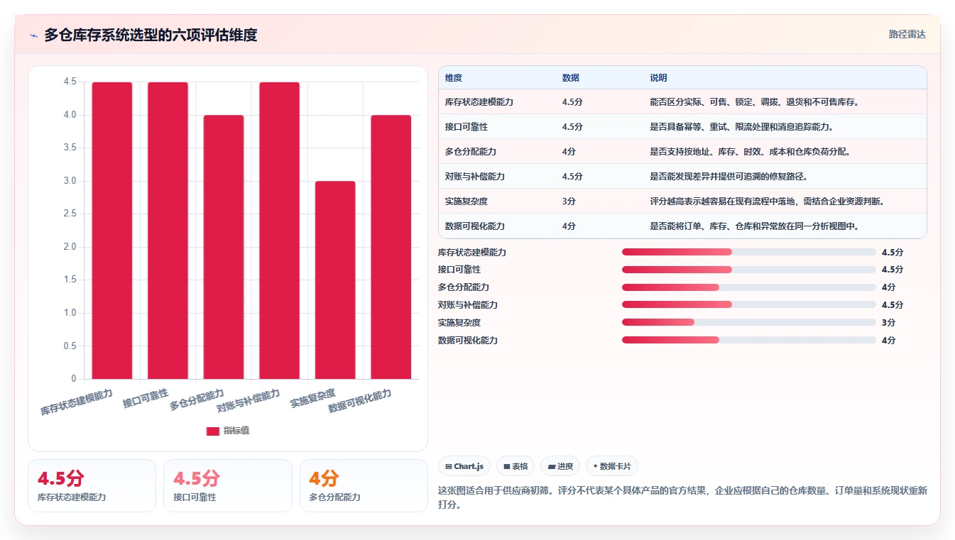 电商库存自动化方案全解析:重点看懂多仓同步