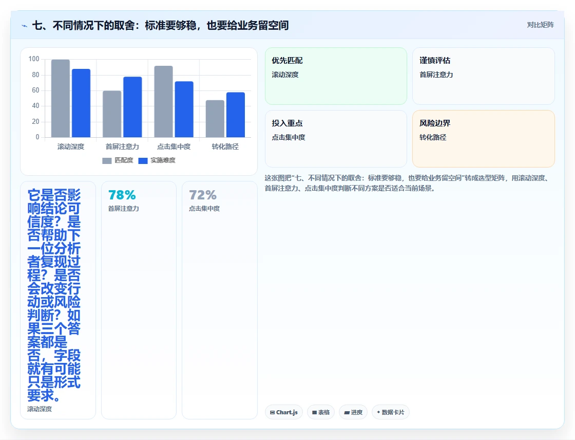 七、不同情况下的取舍：标准要够稳，也要给业务留空间