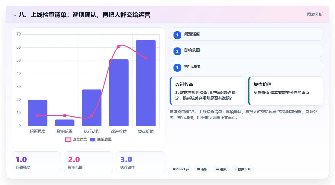 八、上线检查清单：逐项确认，再把人群交给运营
