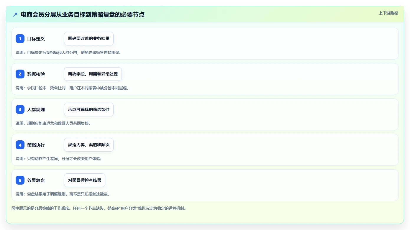 电商crm系统工作指南：用增长策略解决会员分层问题