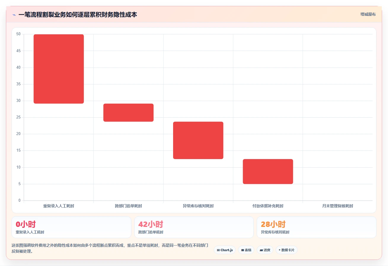 电商进销存：财务团队成本视角：权限流程如何避免流程割裂