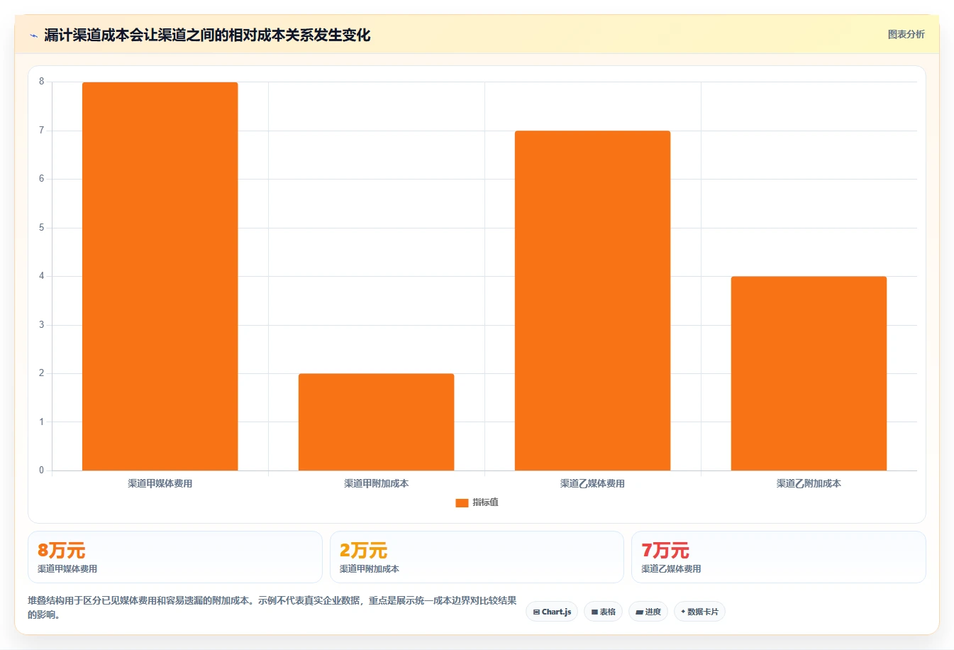 运营数据升级方案：用成本控制改善渠道对比