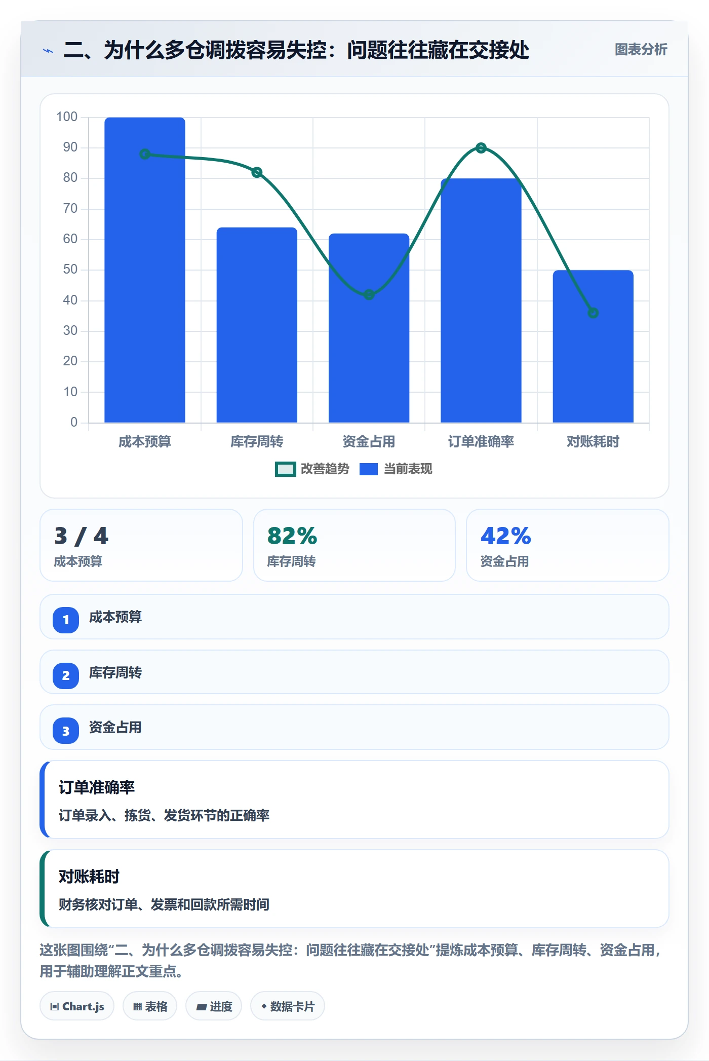 二、为什么多仓调拨容易失控：问题往往藏在交接处