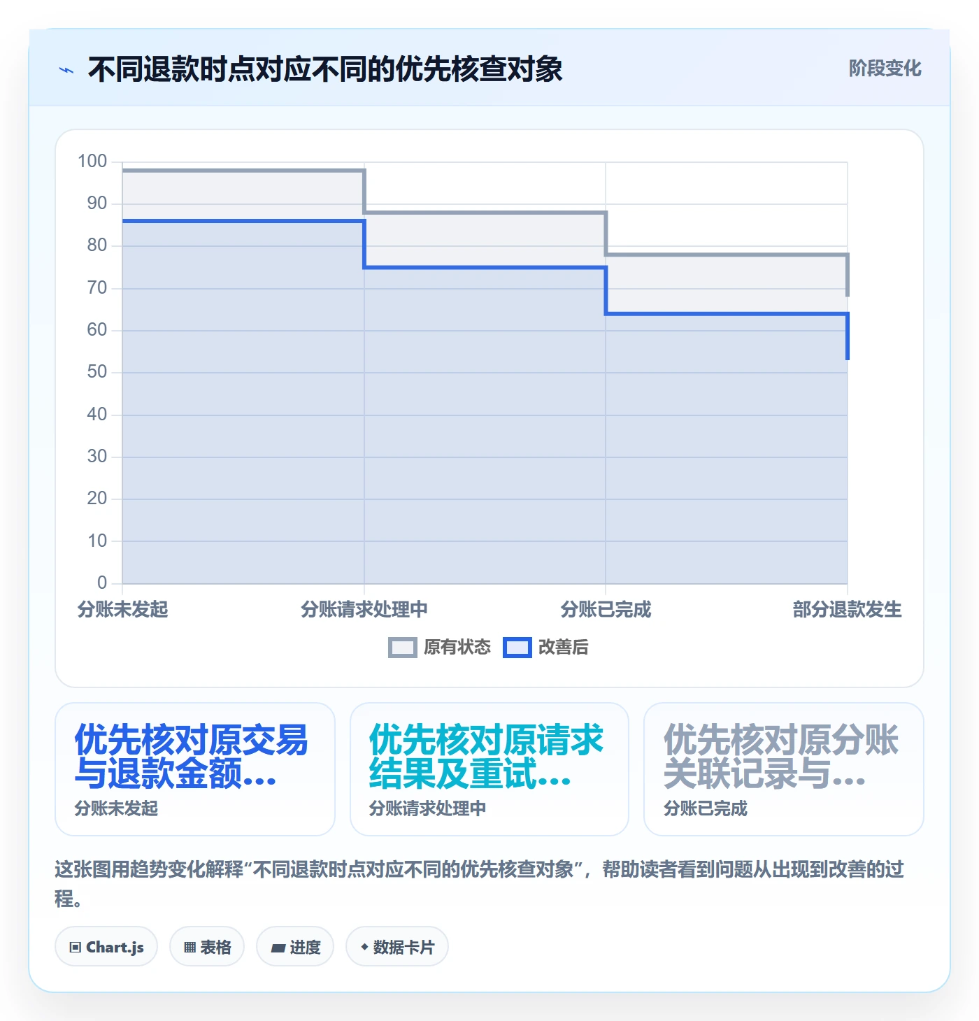 分账系统进阶课：围绕退款处理完善风险排查