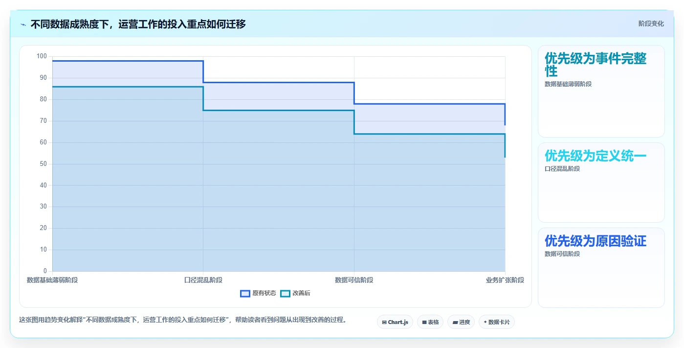运营数据怎么管？以转化漏斗为核心的精细化运营方案