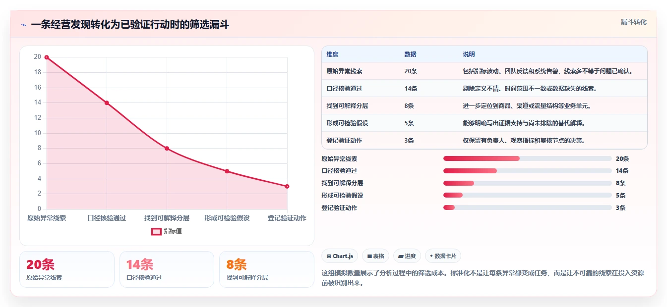 电商数据运营决策指南：用标准化管理判断经营复盘方案