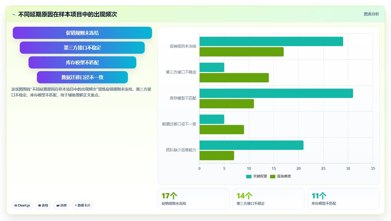 电商系统开发：品牌商家新手问答：技术选型做不好会出现哪些交付延期