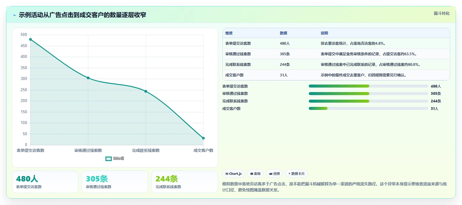运营数据操作手册：指标口径对应的落地案例步骤
