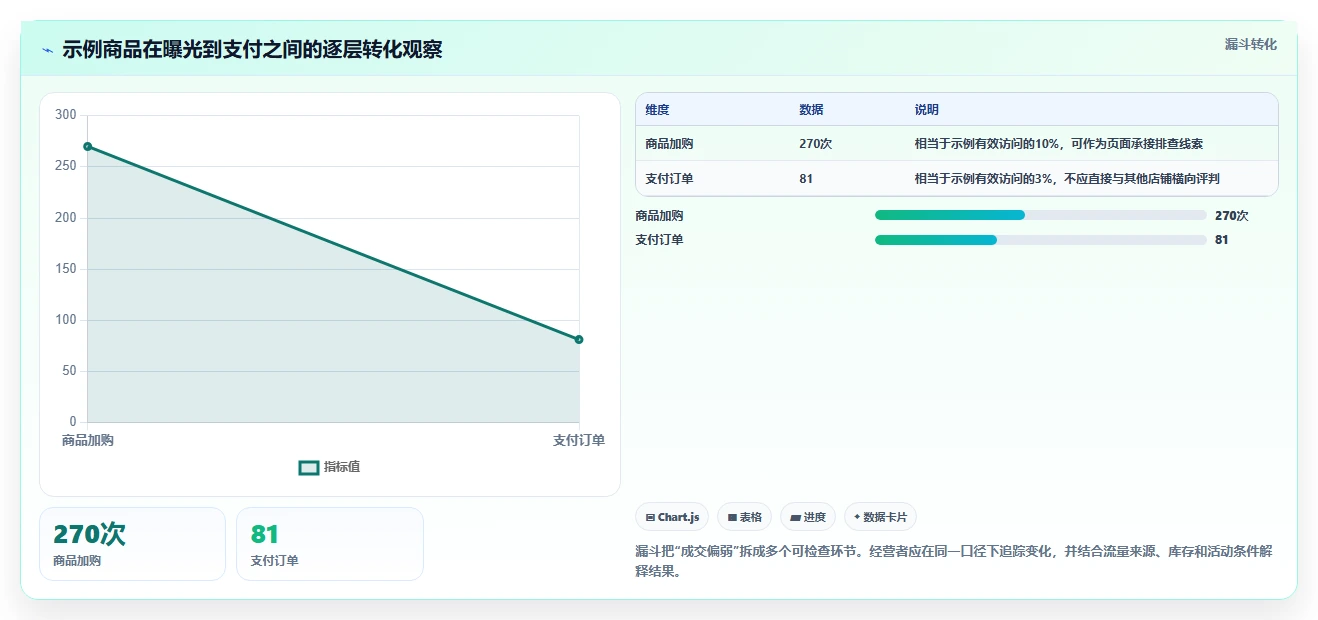 店铺运营包括哪些方面实践指南:商品运营的核心功能怎样更有效