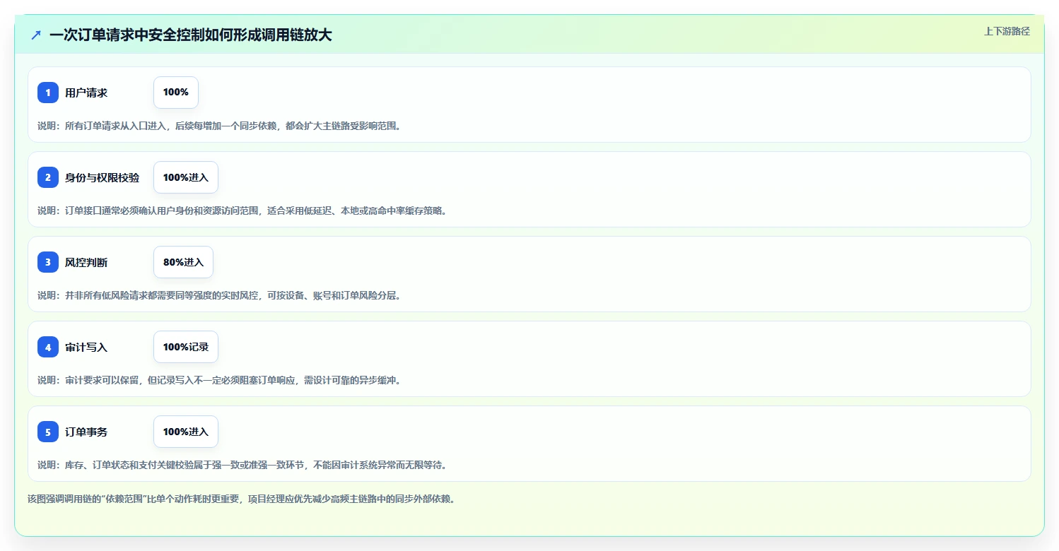 电商系统开发:项目经理对比指南:不同数据安全方案如何影响保障高峰性能