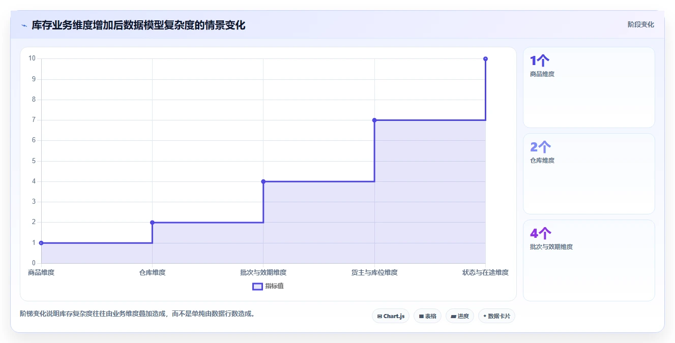 数据库存：运维团队避坑指南：做库存流水时别忽略设计难扩展