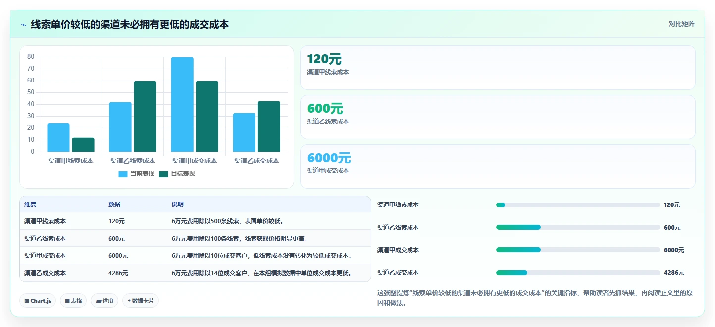 运营数据操作手册：转化漏斗对应的成本控制步骤