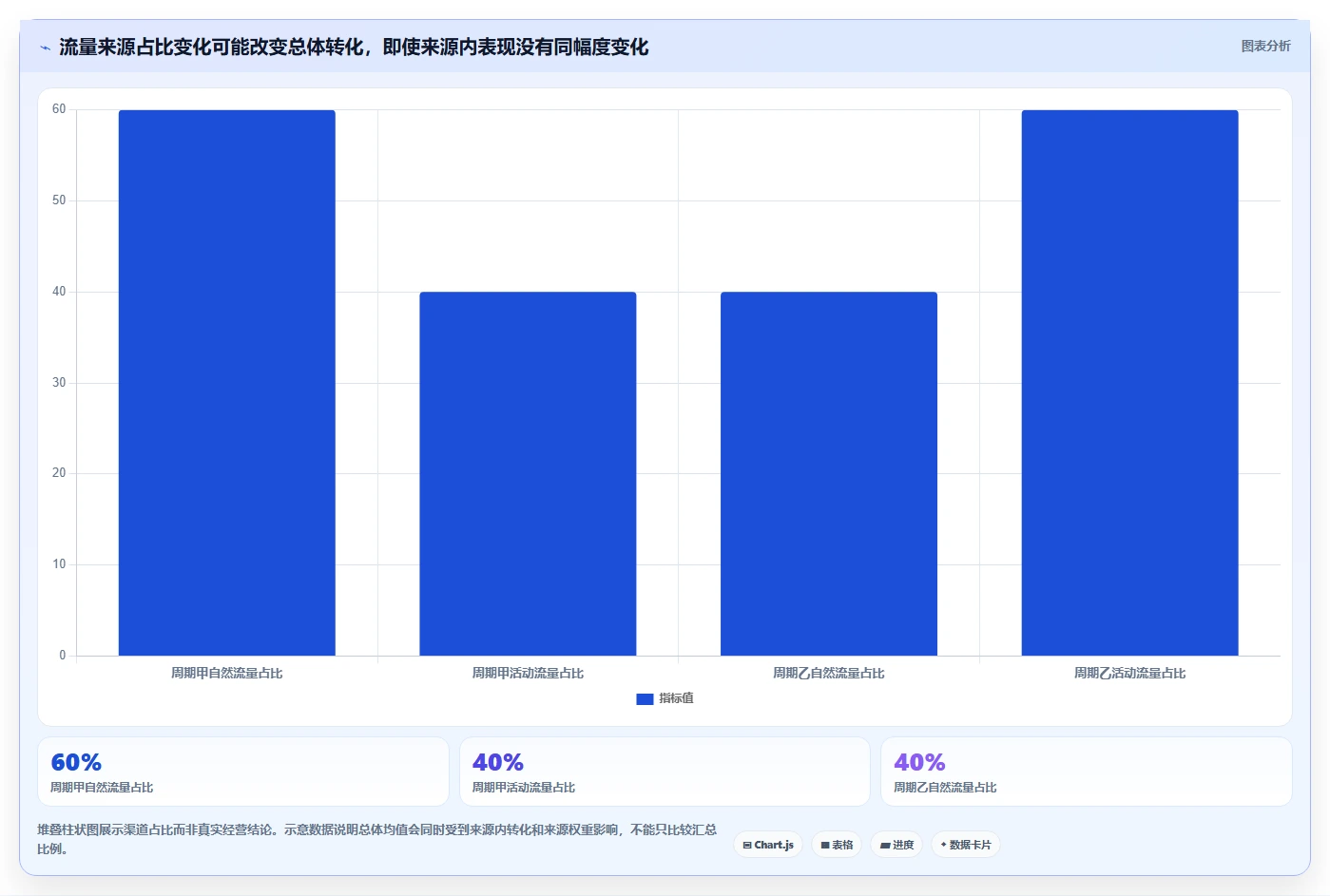 运营数据基础课：转化漏斗相关的进阶玩法一次讲透