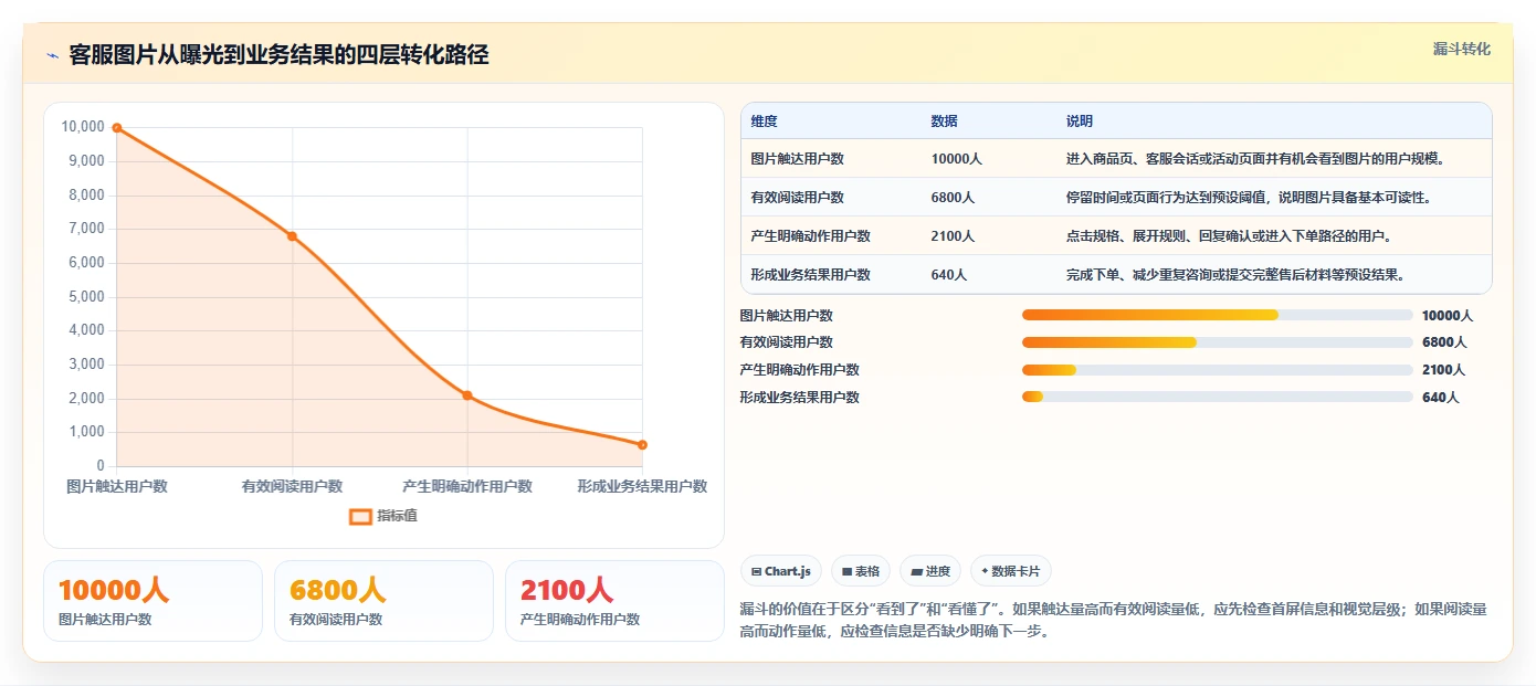 电商辅助软件：客服团队数据版方案：图片制作的目标、动作与检查点
